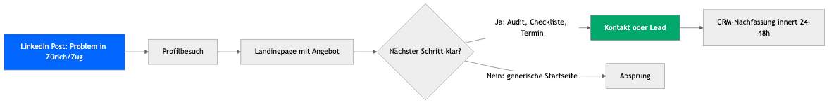 LinkedIn Post: Problem in Zürich/Zug