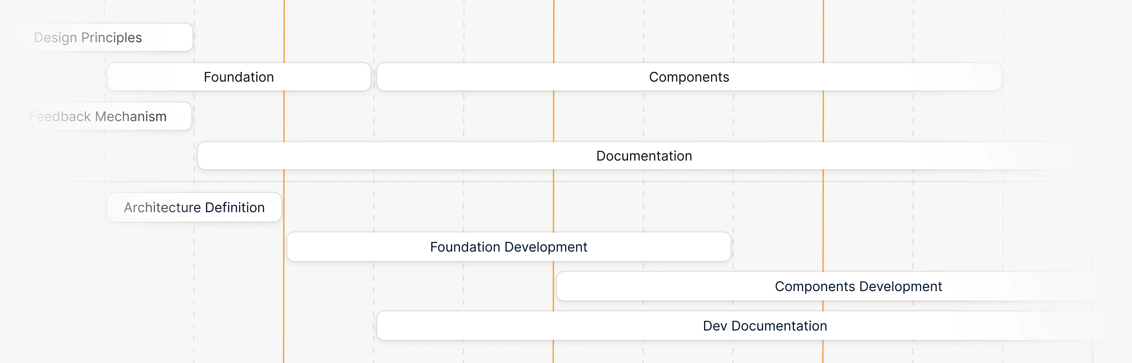 Project timeline with design principles, foundation, components and documentation, and their development phases