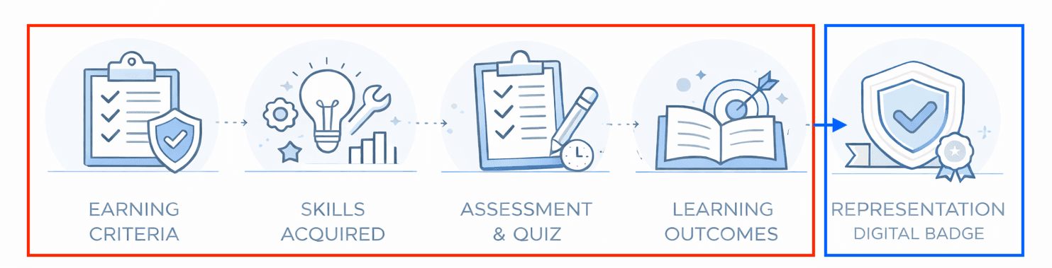 Structure of micro-credentials