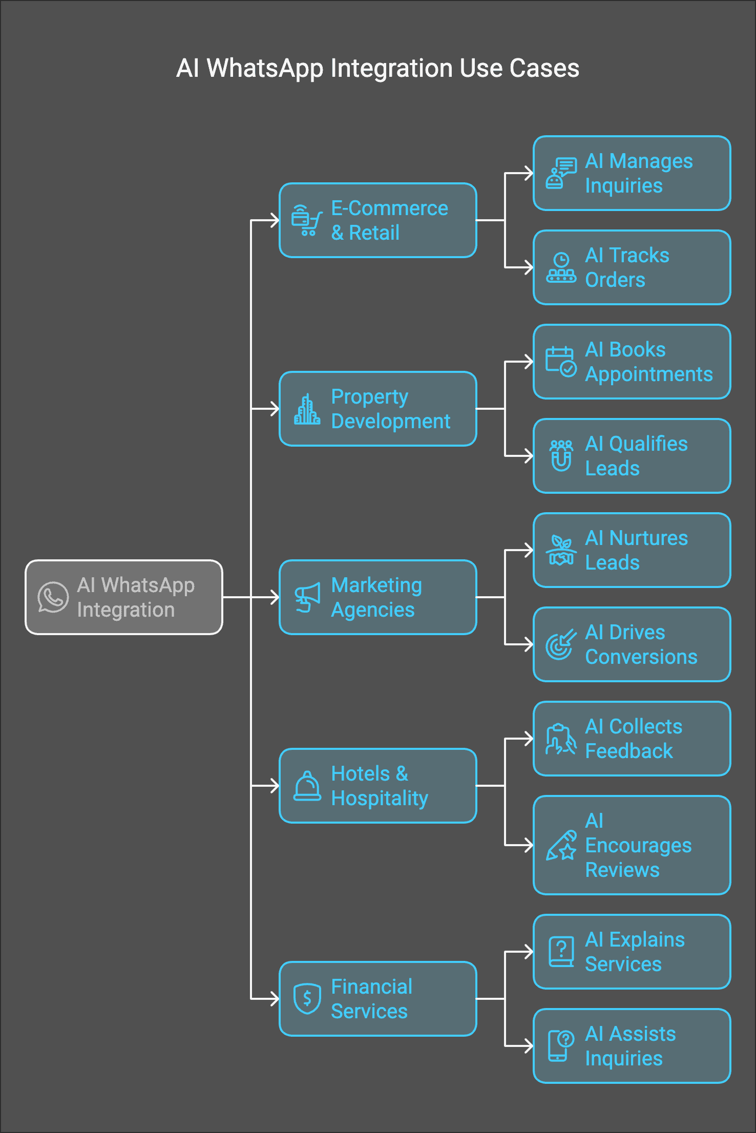 Use cases for the Thaiger AI WhatsApp Chatbot