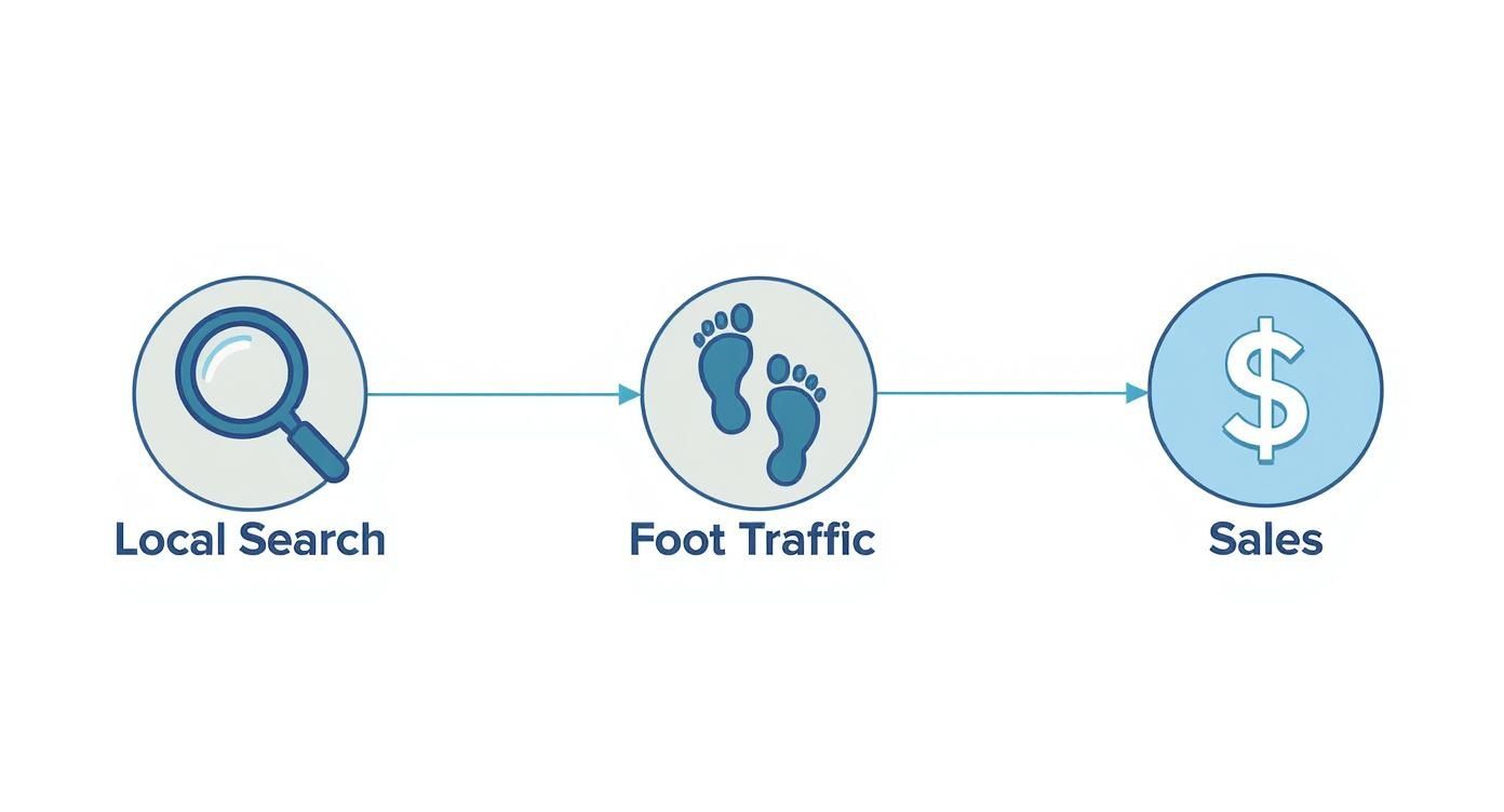 Infographic about local keyword research