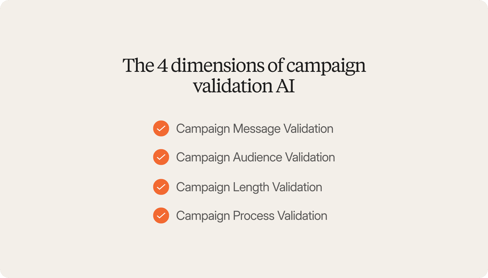Infographic titled "The 4 dimensions of campaign validation AI" on a beige background, listing four orange checkmarked items: Campaign Message Validation; Campaign Audience Validation; Campaign Length Validation; Campaign Process Validation.