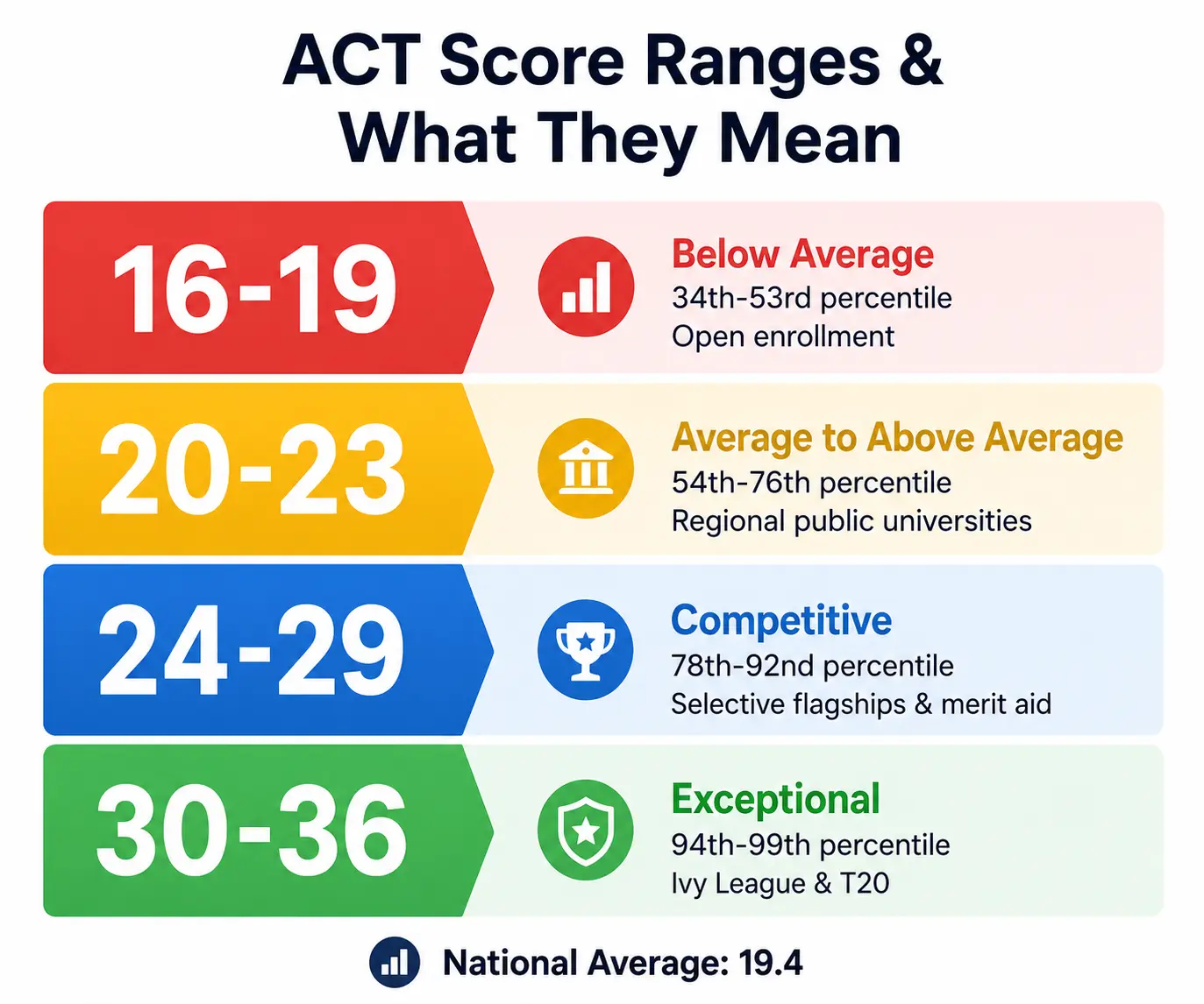 ACT score breakdown infographic showing below average, competitive, and exceptional ranges with national percentiles and college readiness benchmarks.