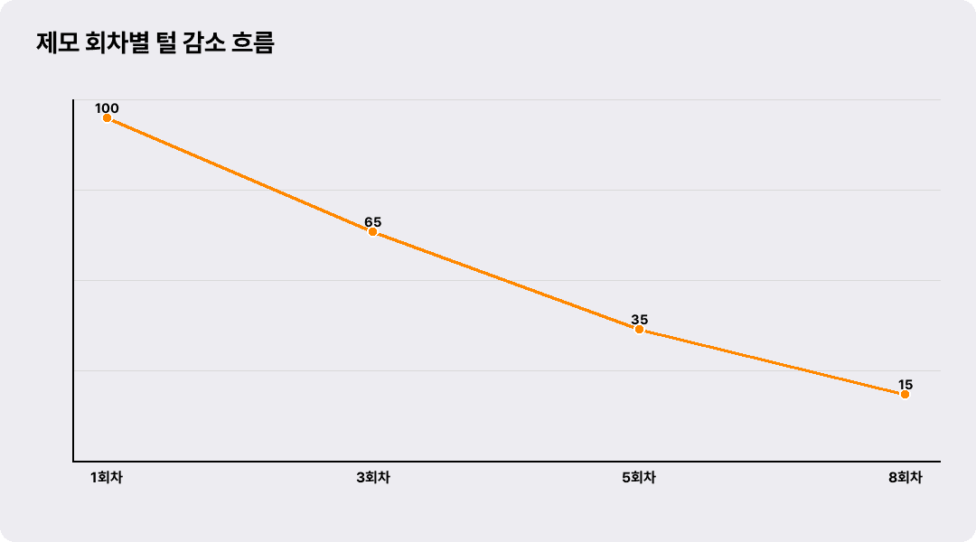 제모 회차별 털 감소 흐름