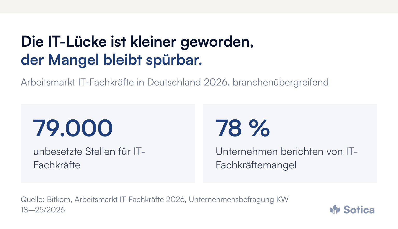 Kennzahlen: 2026 rund 79.000 unbesetzte Stellen für IT-Fachkräfte in Deutschland, 78 Prozent der Unternehmen berichten von IT-Fachkräftemangel. Quelle: Bitkom, Arbeitsmarkt IT-Fachkräfte 2026.