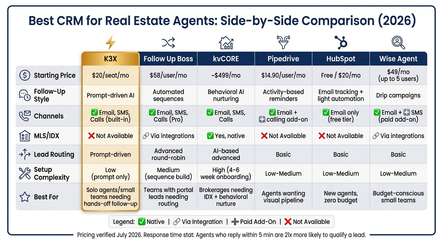 Best CRM for Real Estate Agents: Side-by-Side Comparison (2026)