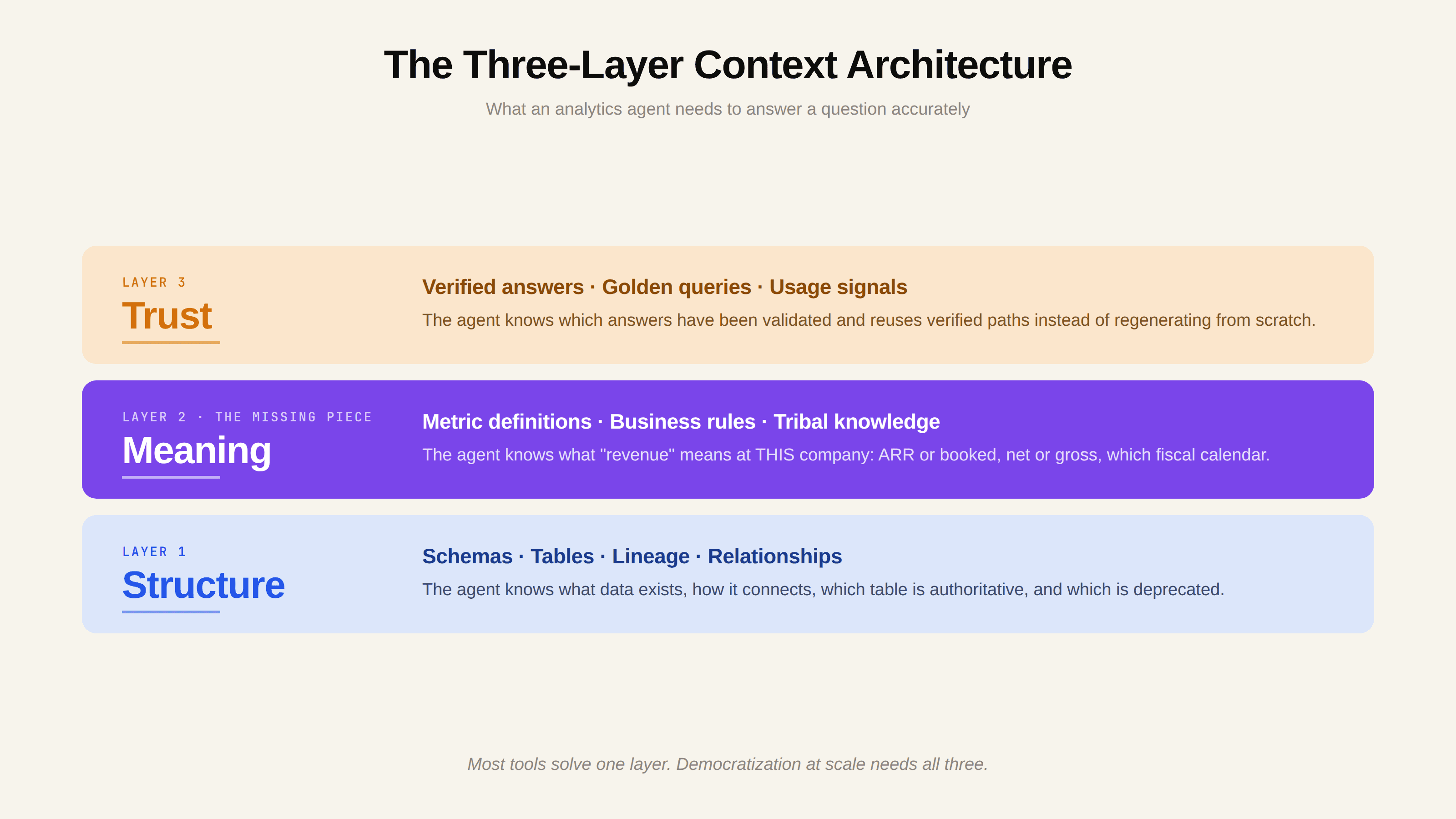 Three-layer context architecture: Structure, Meaning, and Trust stacked beneath an analytics agent serving a business user