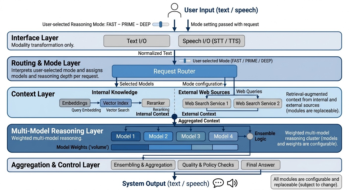 Modular multi-model architecture diagram showing user-selectable FAST, PRIME, and DEEP reasoning modes flowing through interface, routing, context retrieval, multi-model reasoning, and aggregation layers