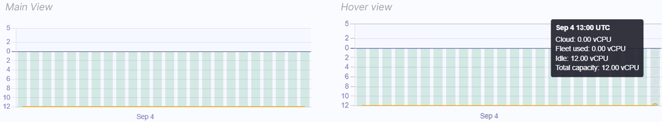  Edgegap fleet utilization chart appearing almost entirely pale green idle across 24 hourly bars, with a hover tooltip showing Fleet used 0.00 vCPU and Idle 12.00 vCPU, demonstrating how very small deployments round out of view.  Caption: A chart that looks empty is not always an empty chart. Hover to confirm.