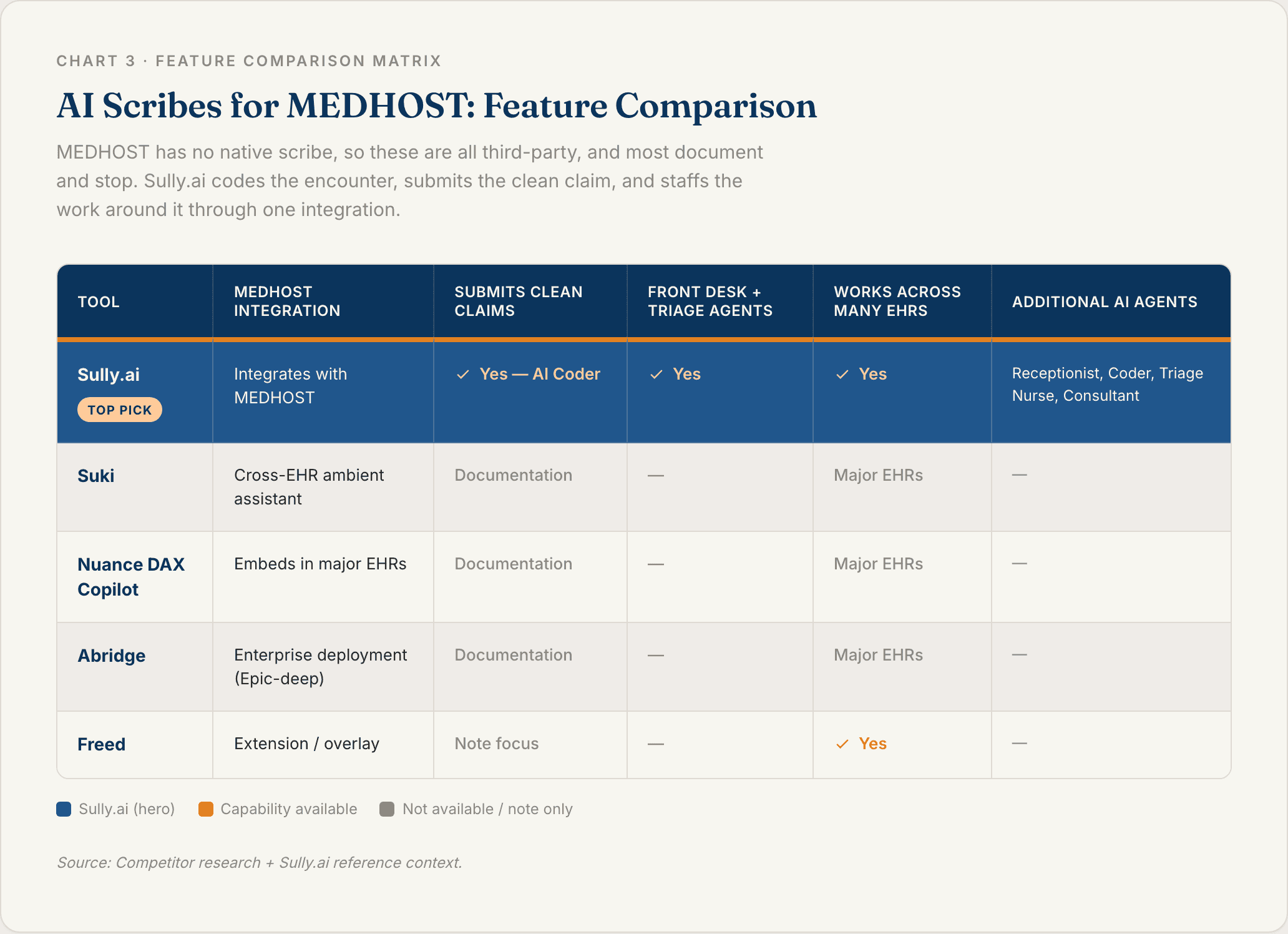 Chart 3: AI Scribes for MEDHOST Feature Comparison