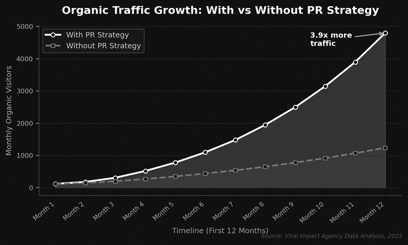 organic traffic growth with and without PR strategy