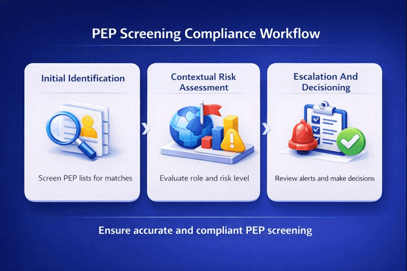 PEP screening compliance workflow infographic showing initial identification, contextual risk assessment, and escalation and decisioning for politically exposed person checks in financial compliance systems