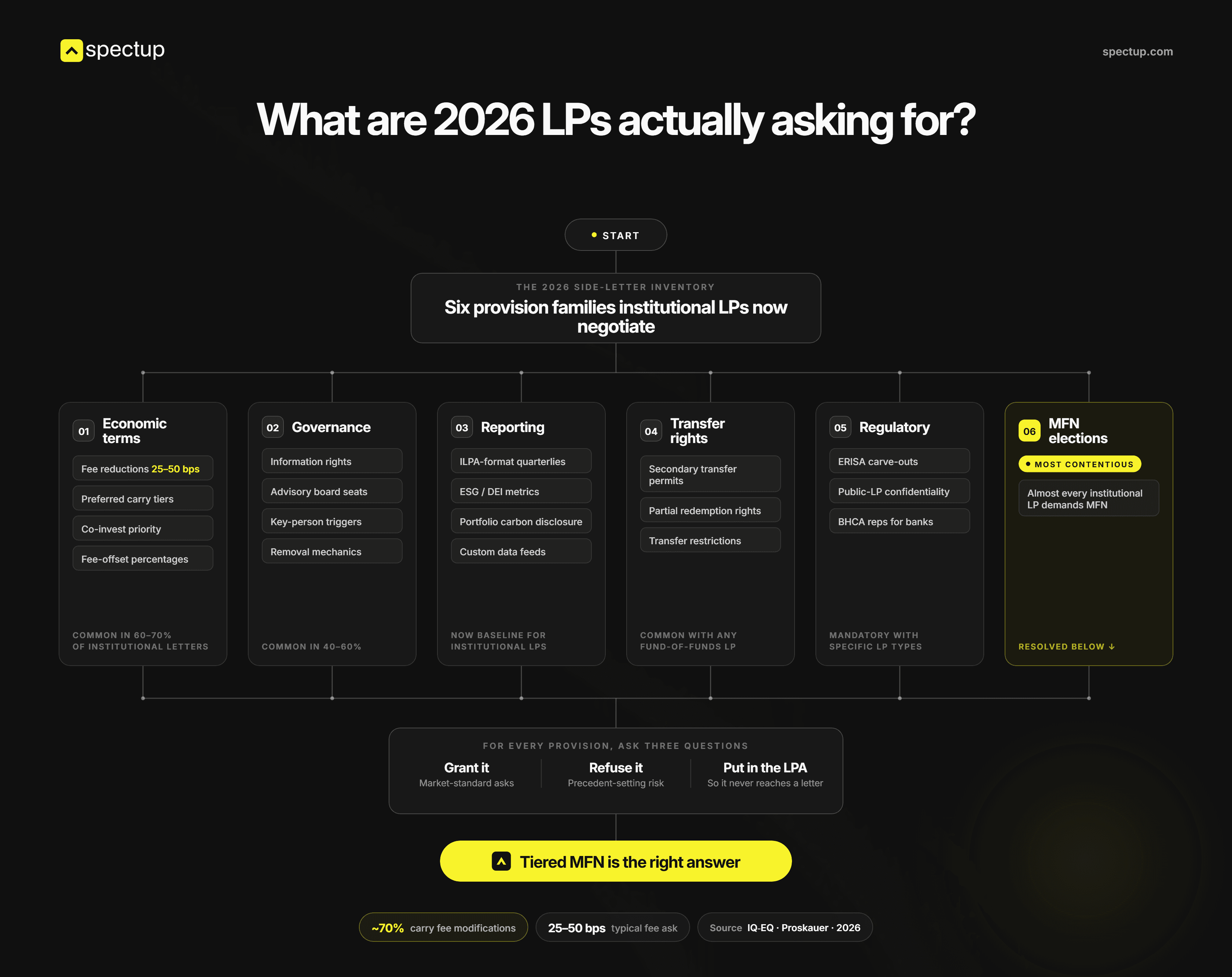 What are 2026 LPs actually asking for?