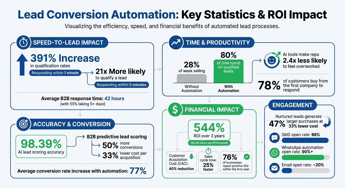 Lead Conversion Automation Statistics and ROI Impact