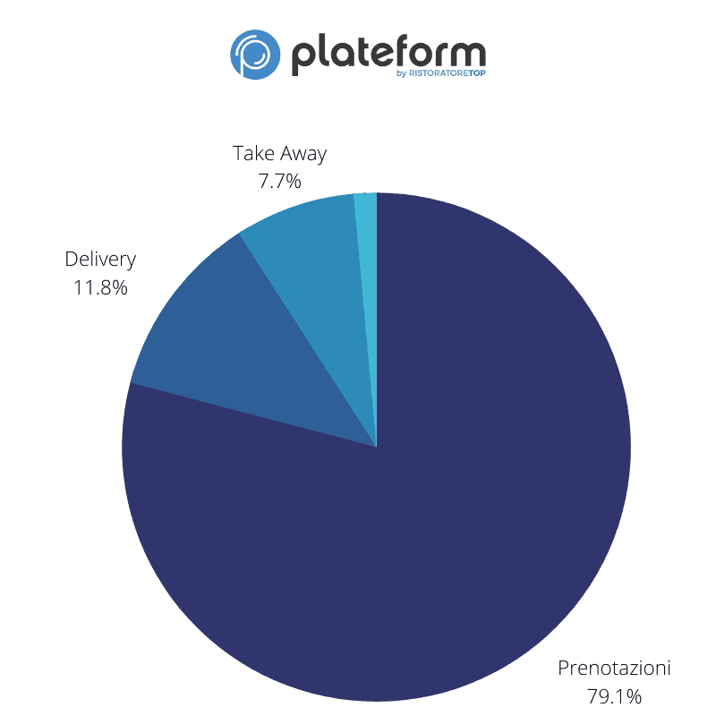 Plateform - ristorante delivery, take away e prenotazioni