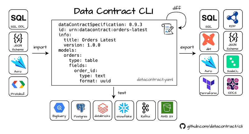 Image that displays all the features and integrations of the Data Contract CLI tool.