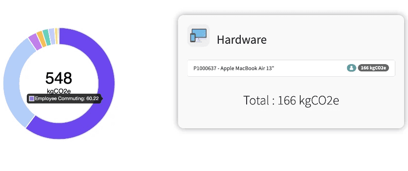 Screenshot showing a donut chart with a total of 548 kgCO₂e, highlighting 60.22 kgCO₂e from employee commuting. On the right, a hardware impact summary for an Apple MacBook Air 13" shows a total of 166 kgCO₂e.