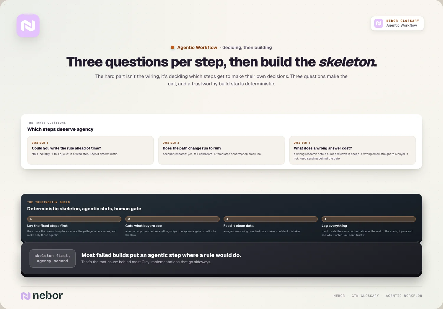 Three questions per step, then build the skeleton.