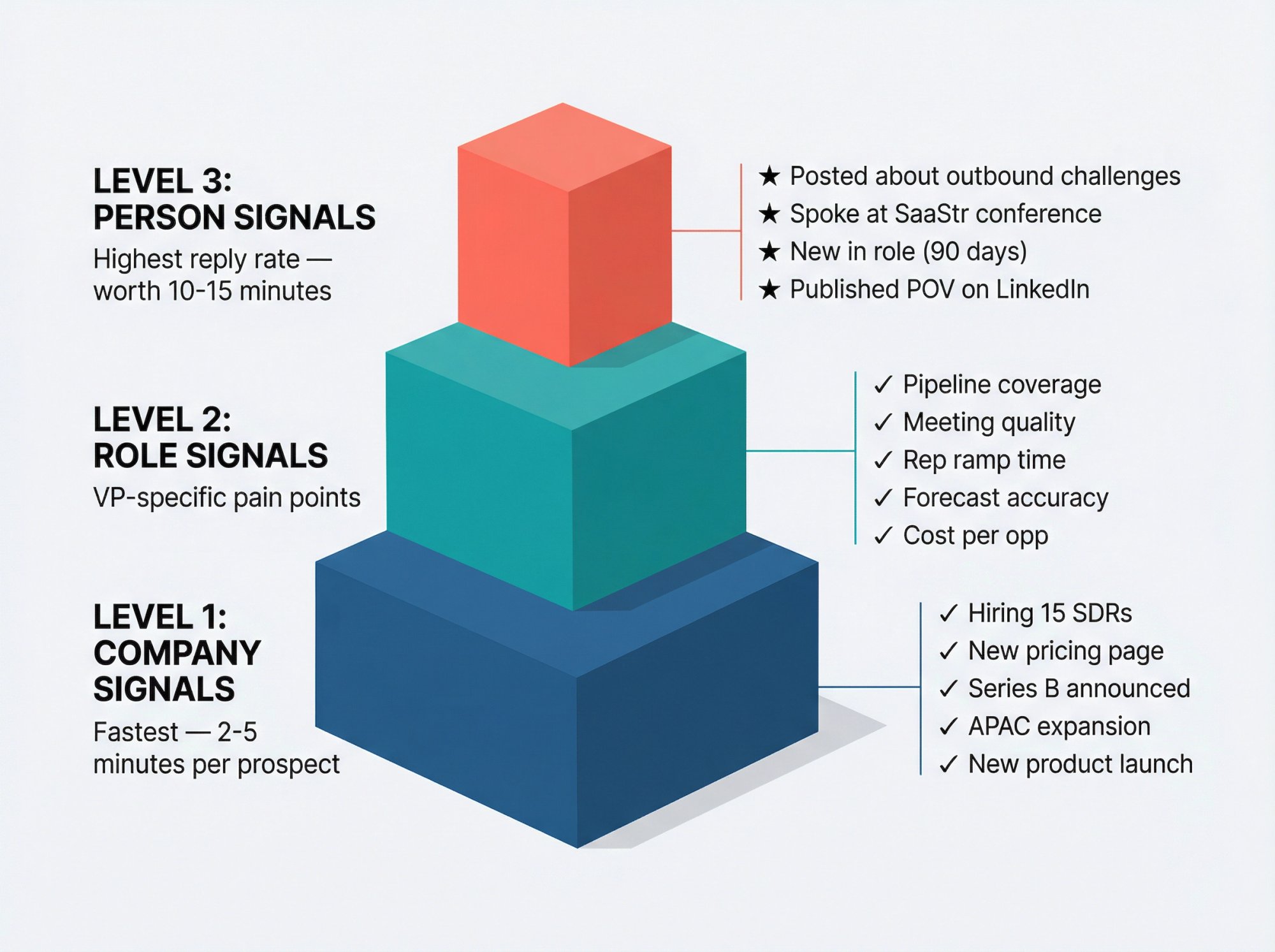 Three-tier personalization pyramid showing company signals at base, role signals in middle, and person signals at top with examples