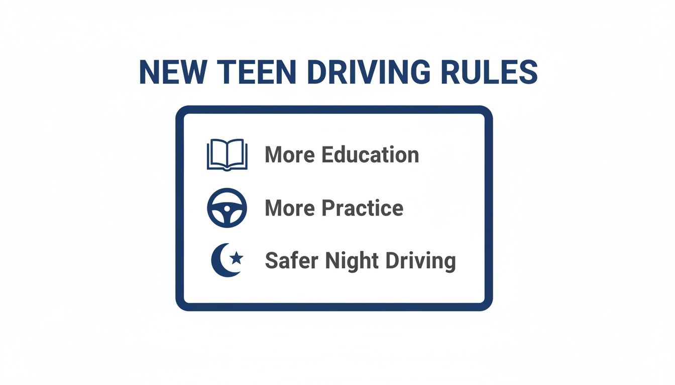 An image outlining new teen driving rules, emphasizing more education, practice, and safer night driving.