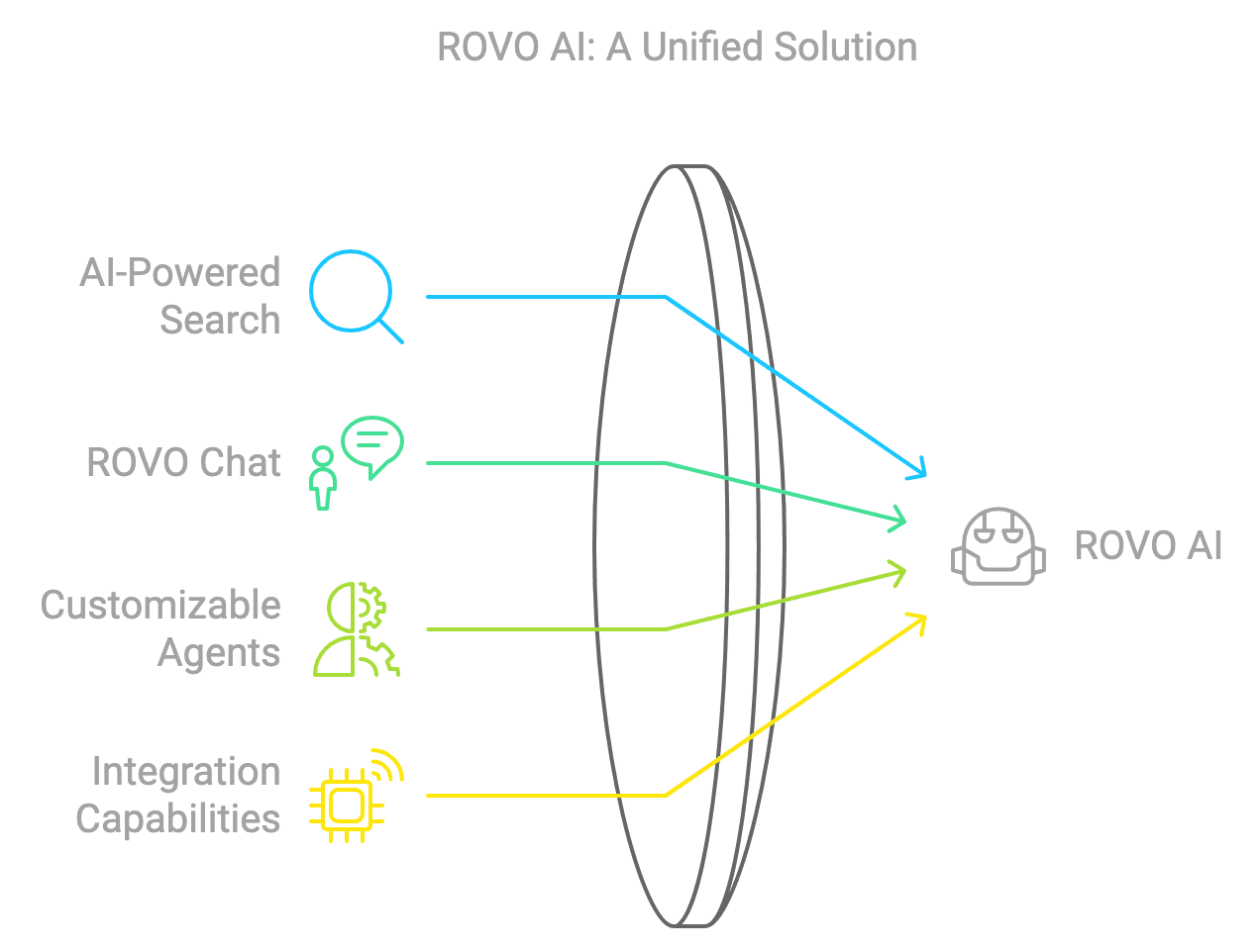 ROVO AI: Overview