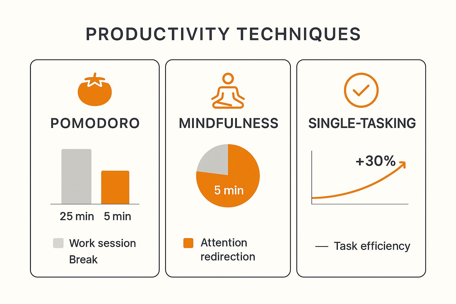 Infographic comparing Pomodoro, Mindfulness, and Single-Tasking techniques for improving focus and concentration