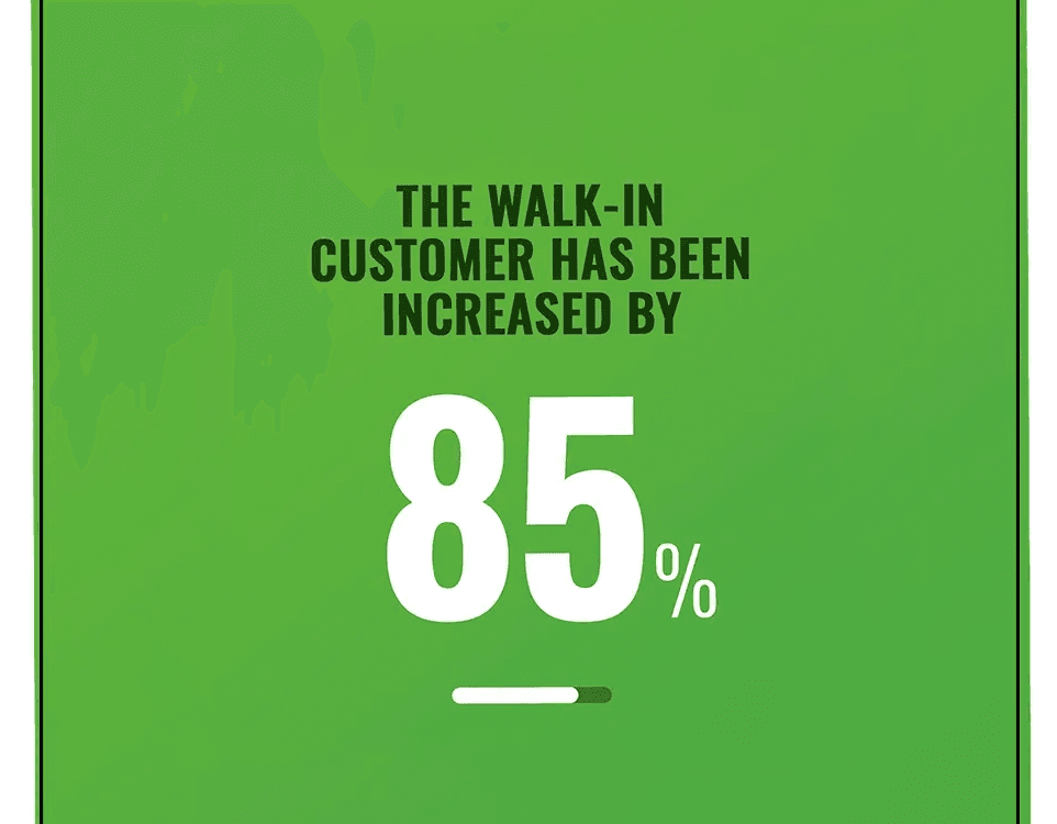 Green square infographic with dark text stating, “The walk-in customer has been increased by 85%,” emphasizing a strong growth result.