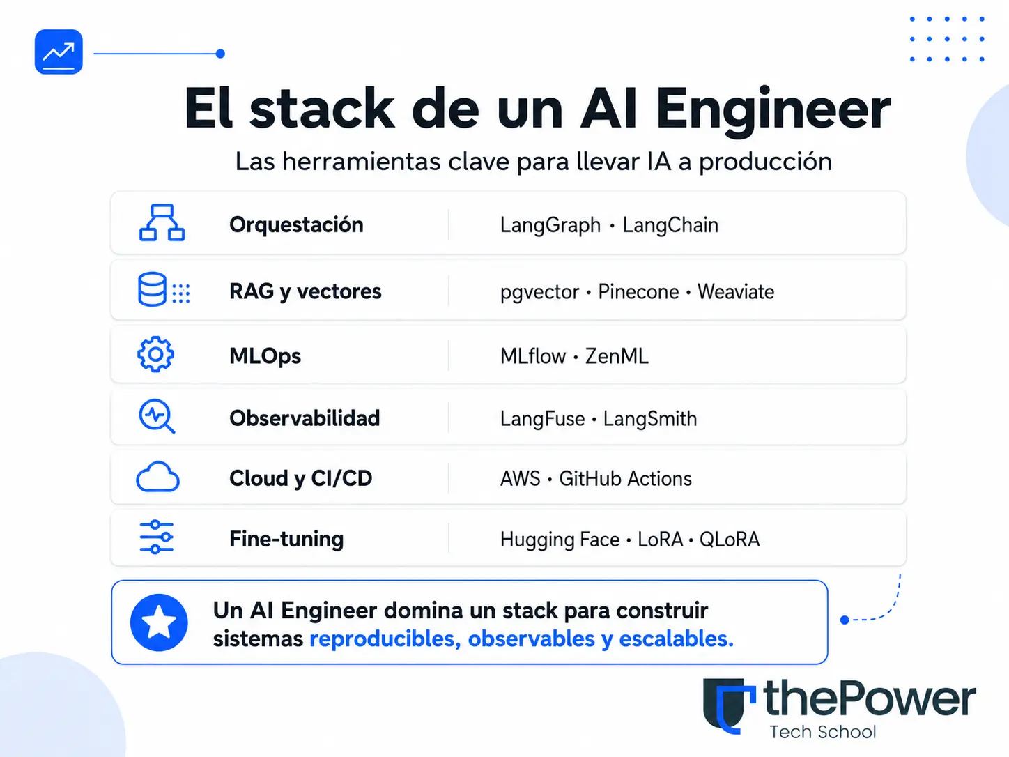 Qué stack domina un AI Engineer en 2026