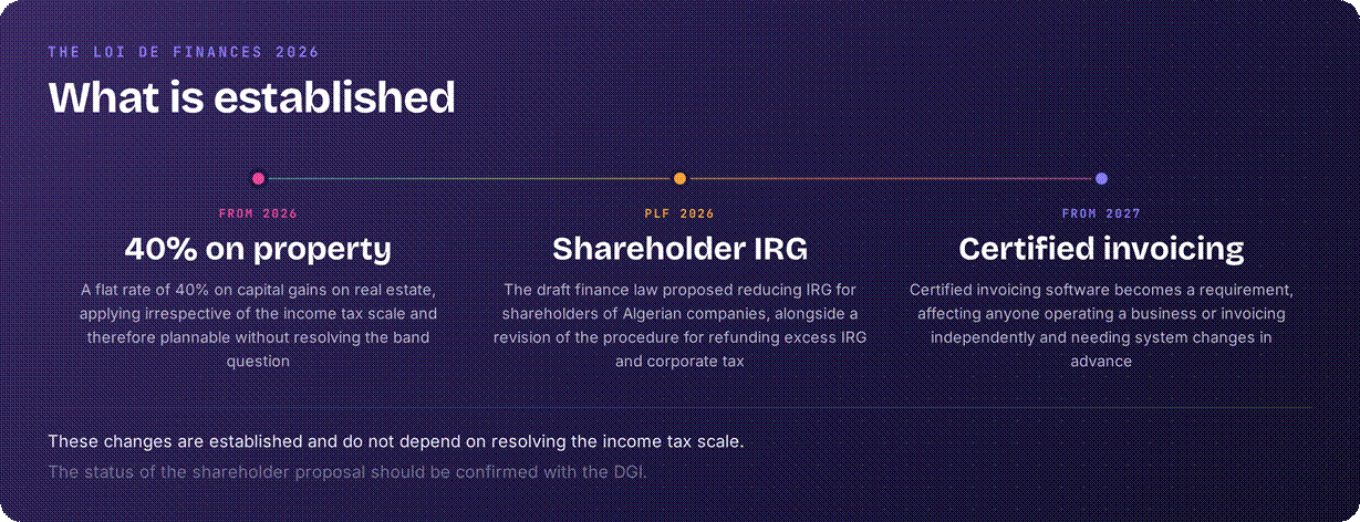 Algeria 2026 tax changes