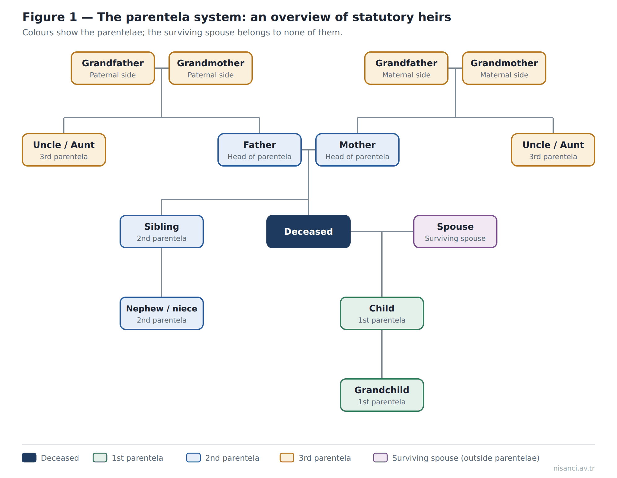 Figure 1 — The parentela system: an overview of statutory heirs