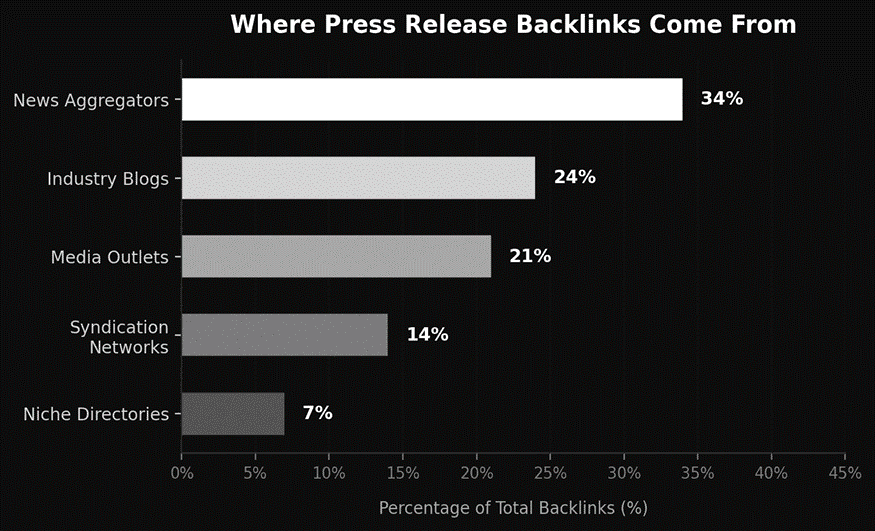 Where PR release backlinks come from