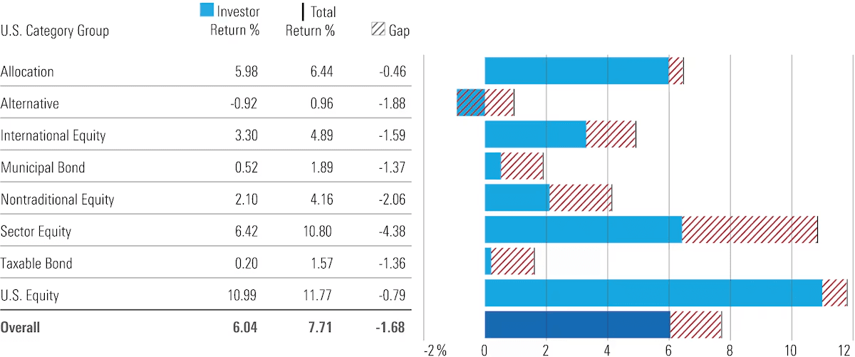 Chart comparing average investor returns to total fund returns, illustrating the behavior gap caused by poor market timing