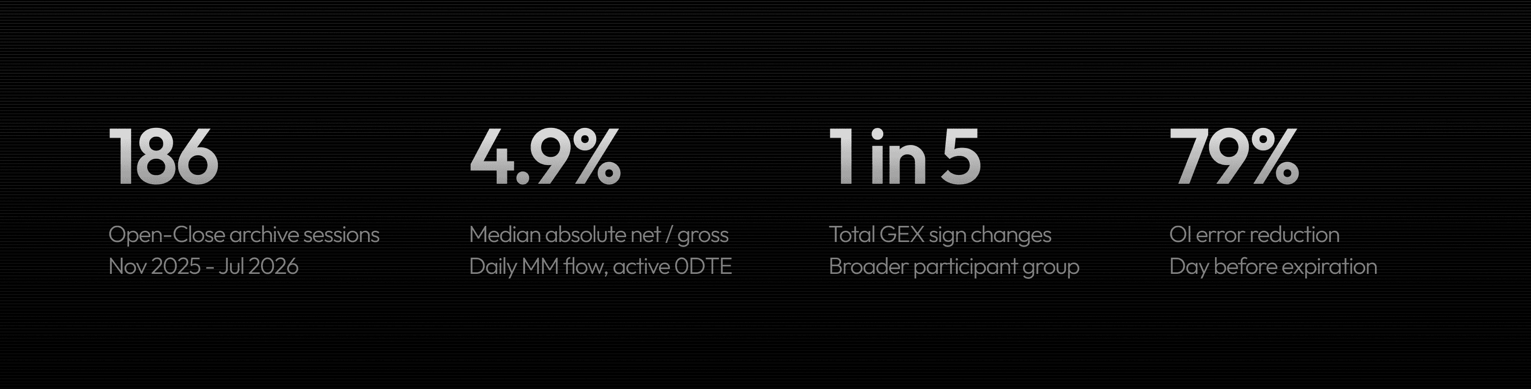 DeepGamma research summary: 186 sessions, a 4.9% median net-to-gross flow ratio, one-in-five GEX sign changes, and a 79% OI error reduction