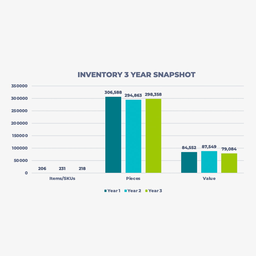 Inventory Management Chart