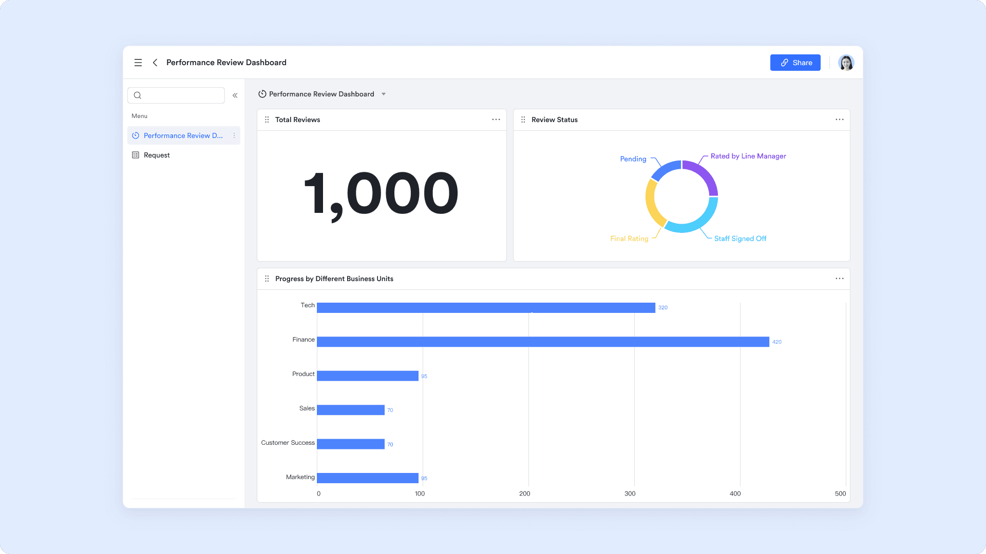Dashboard for leaders to track and ensure timely completion of performance reviews