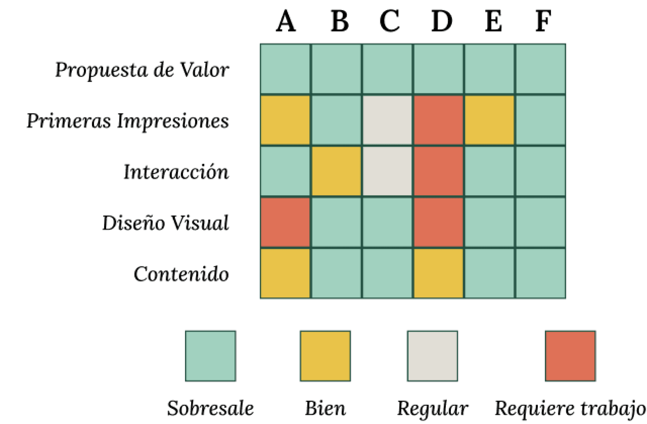 Gráfico de análisis comparativo para el proyecto ASAMEN; evalúa a los competidores en cinco dimensiones clave: propuesta de valor, primeras impresiones, interacción, diseño visual y contenido, con el fin de identificar brechas estratégicas y oportunidades de diseño.