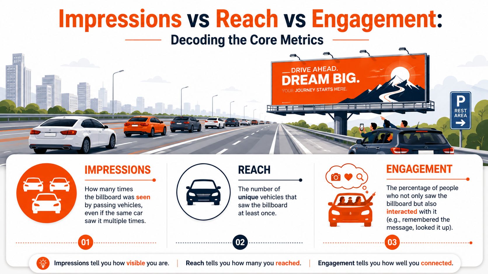 An infographic explaining the differences between impressions, reach, and engagement using a billboard highway analogy.