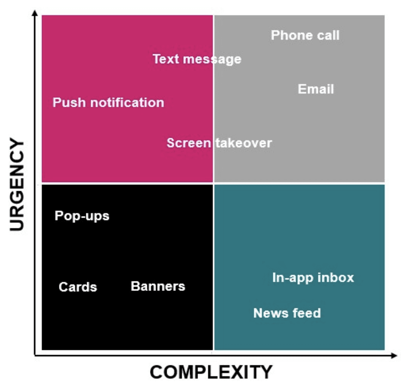 Mapping out notification principles through a notification model matrix