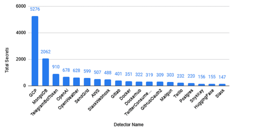 Scanning 5.6 million public GitLab repositories for secrets ◆ Truffle Security Co. 5 799