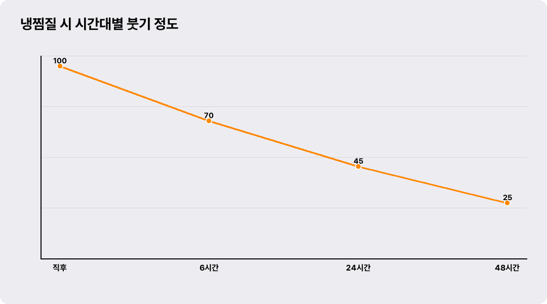 냉찜질 시 시간대별 붓기 정도