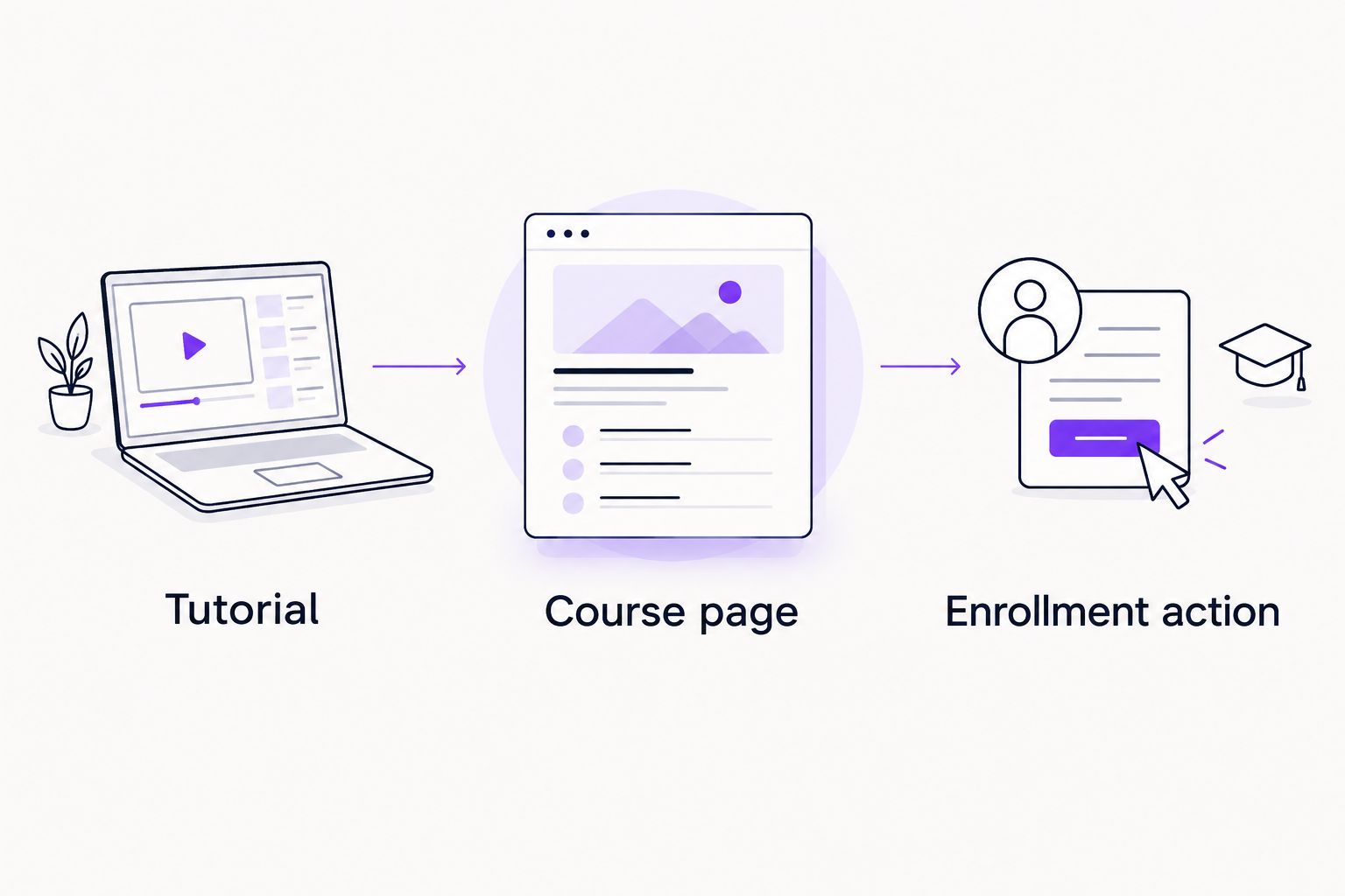 Content journey from a tutorial to a course page and an enrollment action