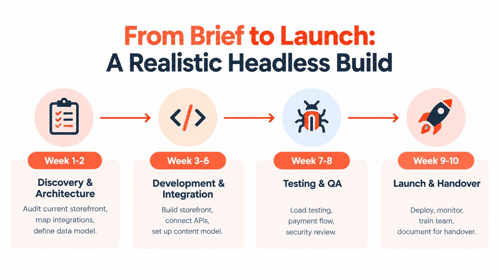 A diagram illustrating how headless Shopify architecture connects a frontend storefront to the Shopify backend via API.