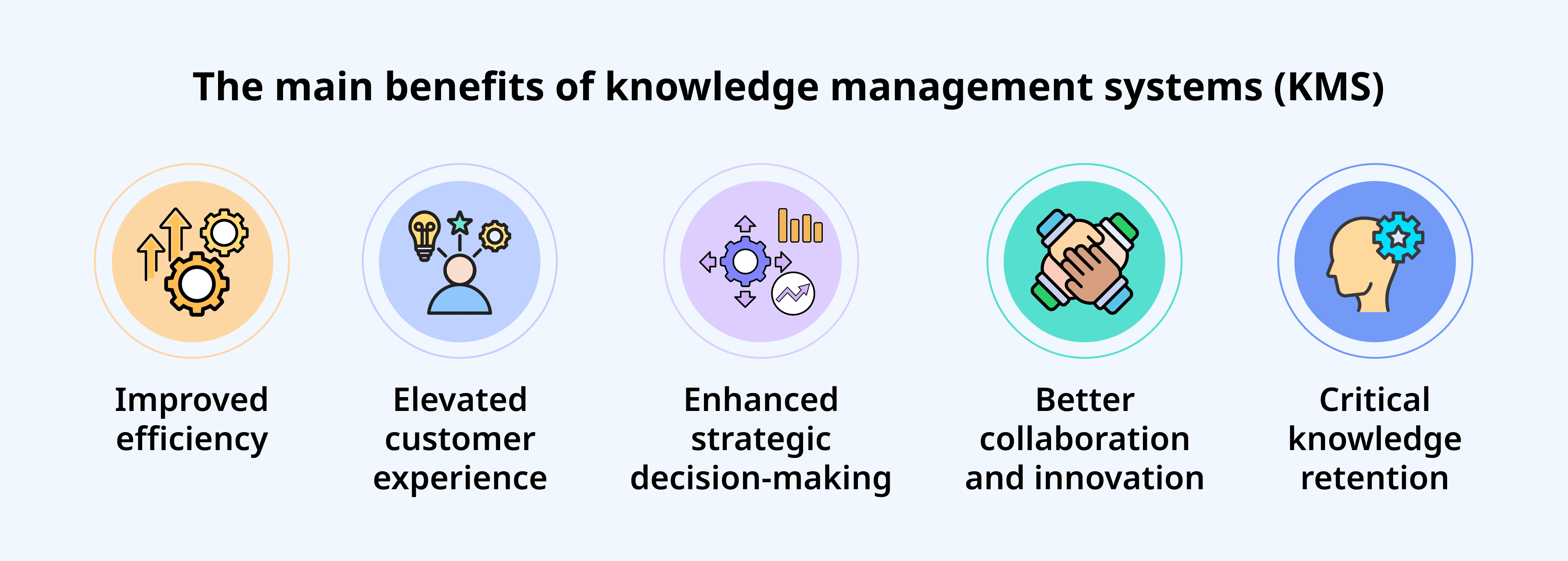 The main benefits of knowledge management systems (KMS)