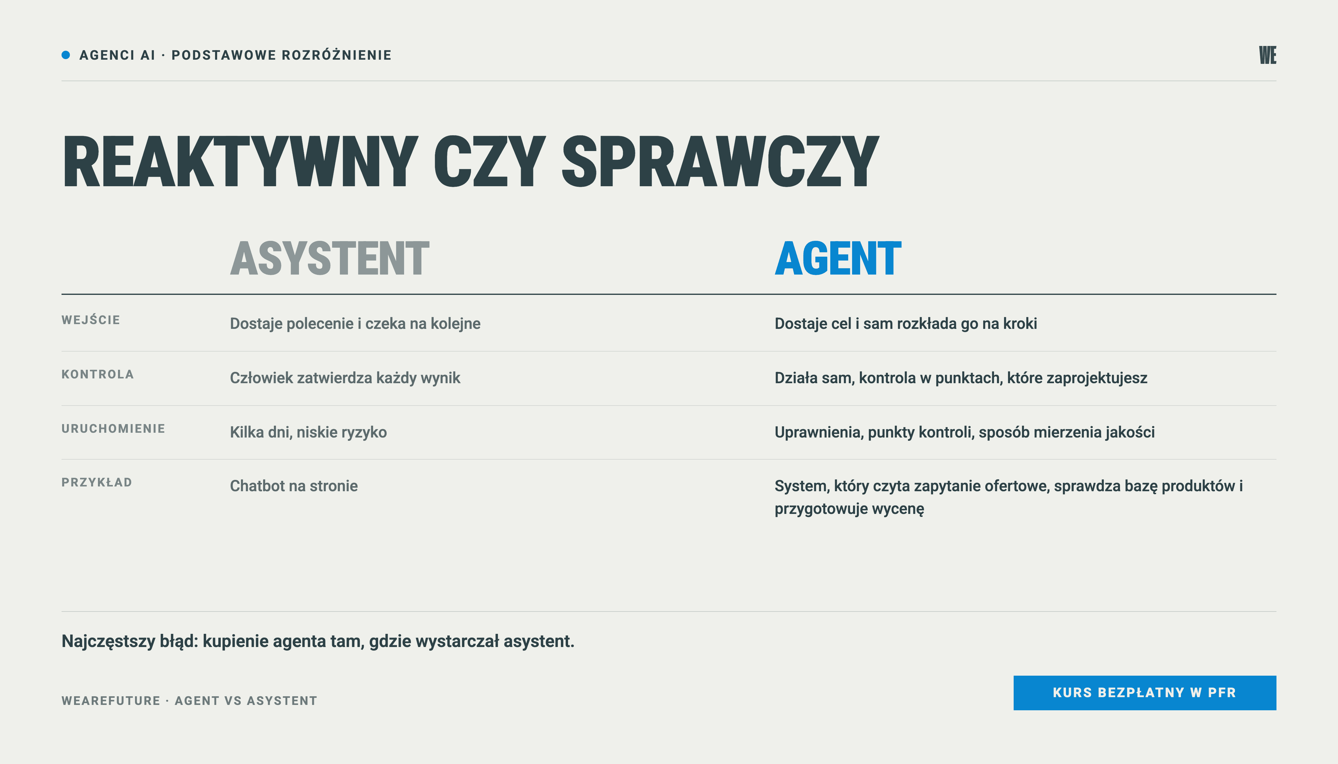 Agent AI kontra asystent AI: różnice w wejściu, kontroli, uruchomieniu i przykładach zastosowania w firmie