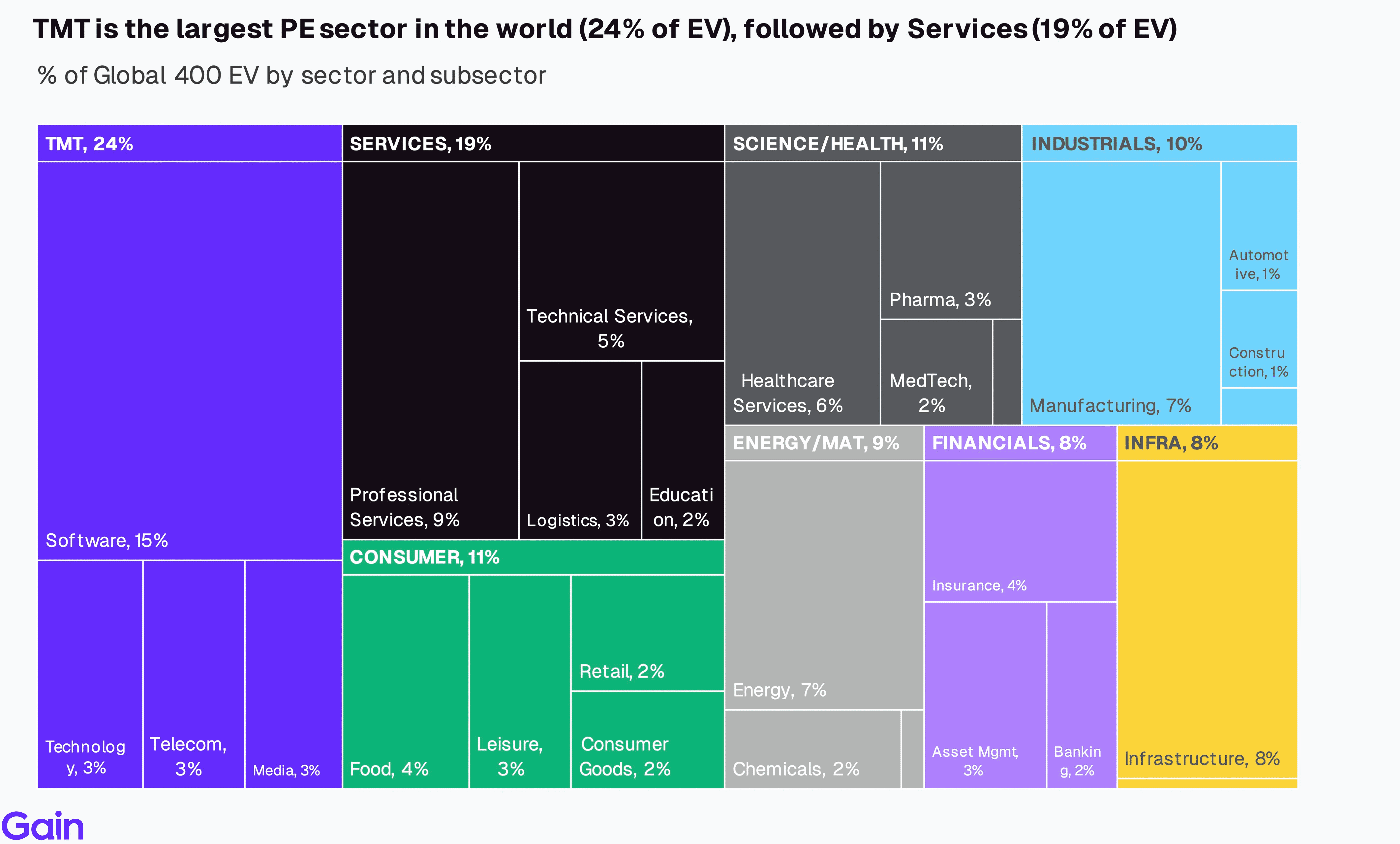 Two pie charts compare US investor dominance. Left chart: 85% US, 8% Europe, 4% Canada by EV managed. Right chart: 79% US, 11% Europe, 6% Canada by count.