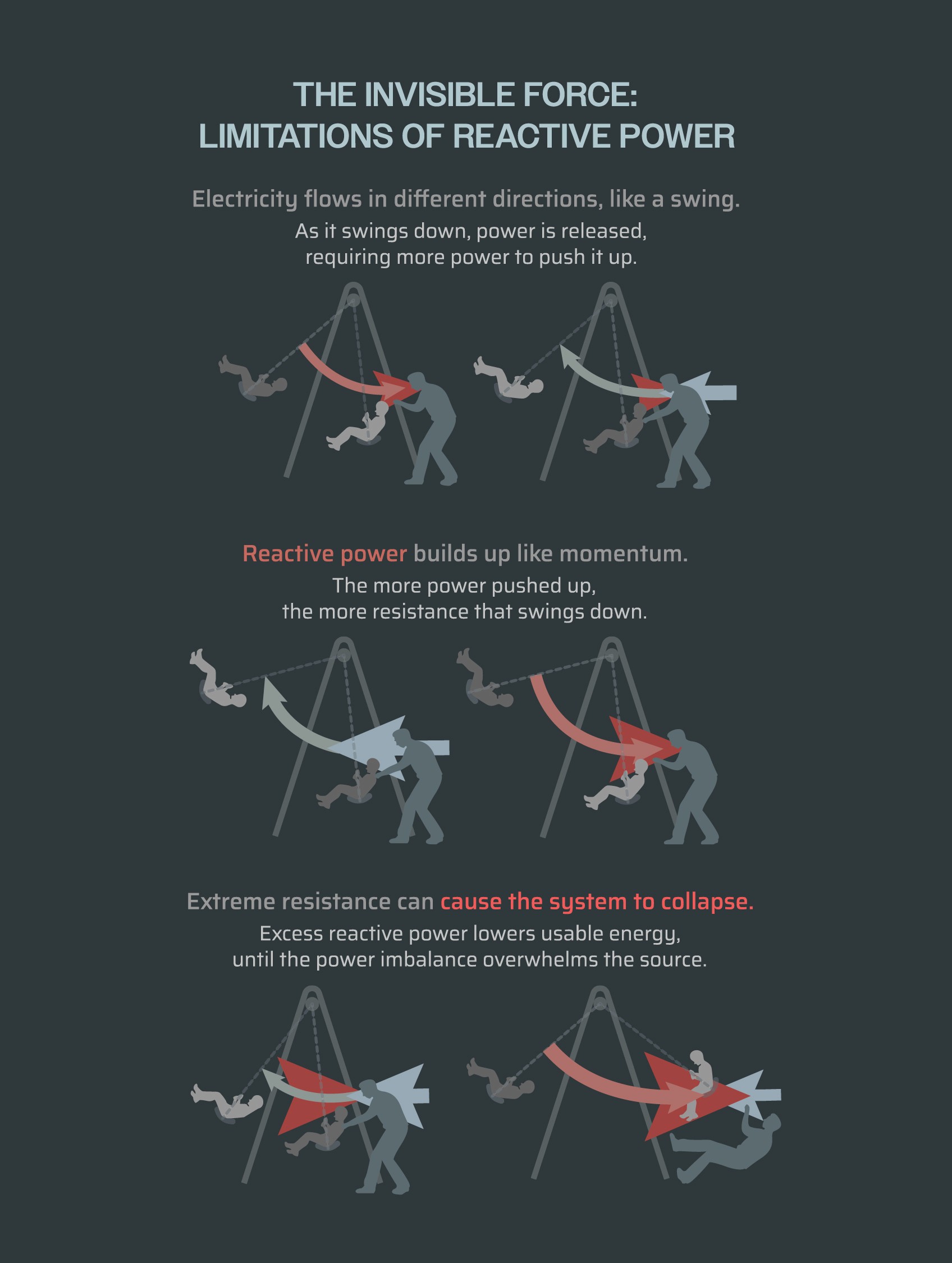 Originally devised infographic explaining the risks associated with reactive power.