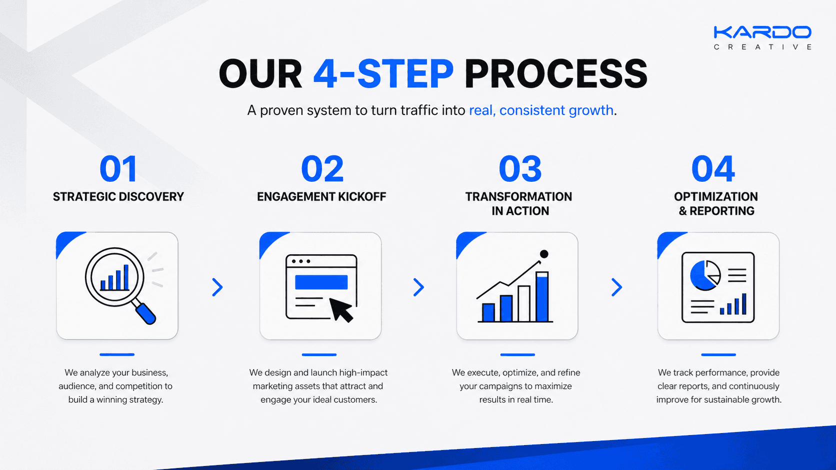 4-step home service marketing process showing strategy, campaign launch, optimization, and performance reporting