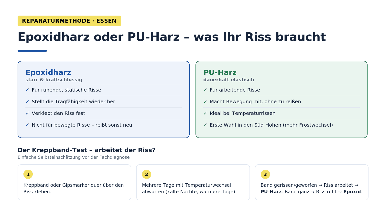 Infografik: Rissreparatur Balkon Essen – Epoxidharz (starr, kraftschlüssig, für ruhende statische Risse) versus PU-Harz (elastisch, für arbeitende Risse, erste Wahl in den Süd-Höhen). Kreppband-Test in drei Schritten: Band über den Riss kleben, Temperaturwechsel abwarten, gerissen bedeutet PU, ganz bedeutet Epoxid.