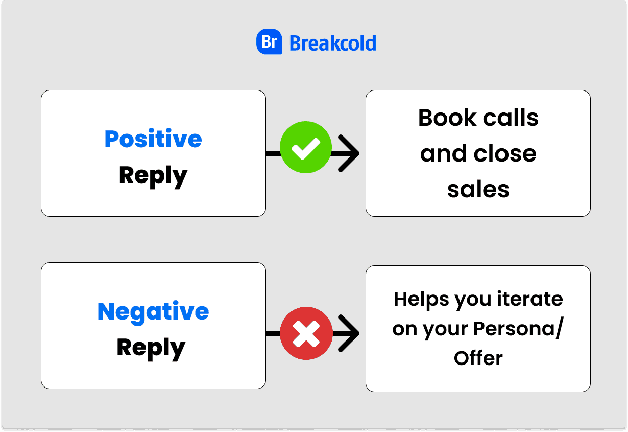 Cold Email Positive Negative Reply | Breakcold