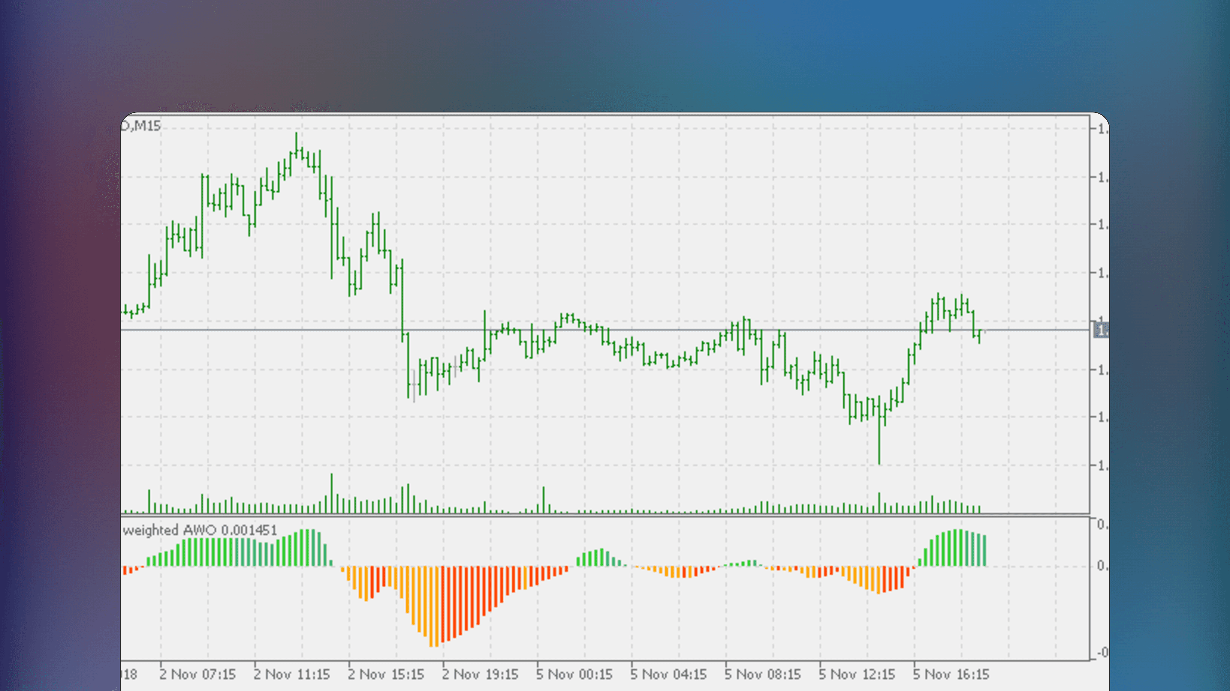 MetaTrader chart displaying the Volume Weighted Awesome Oscillator in a panel below the price graph. The indicator shows histogram bars fluctuating around a zero line to visualize volume-weighted momentum.
